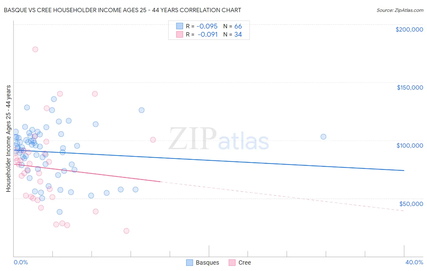 Basque vs Cree Householder Income Ages 25 - 44 years