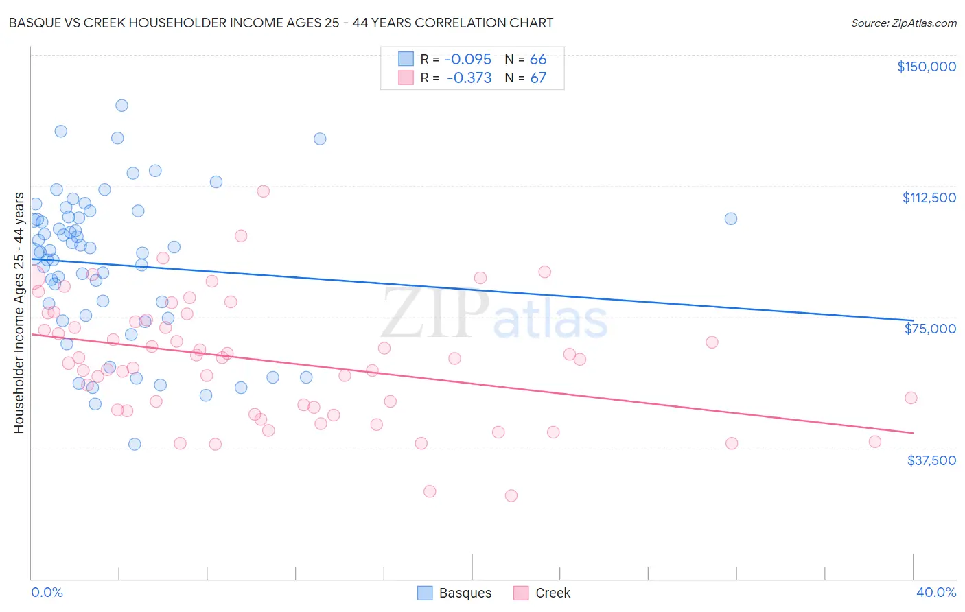 Basque vs Creek Householder Income Ages 25 - 44 years