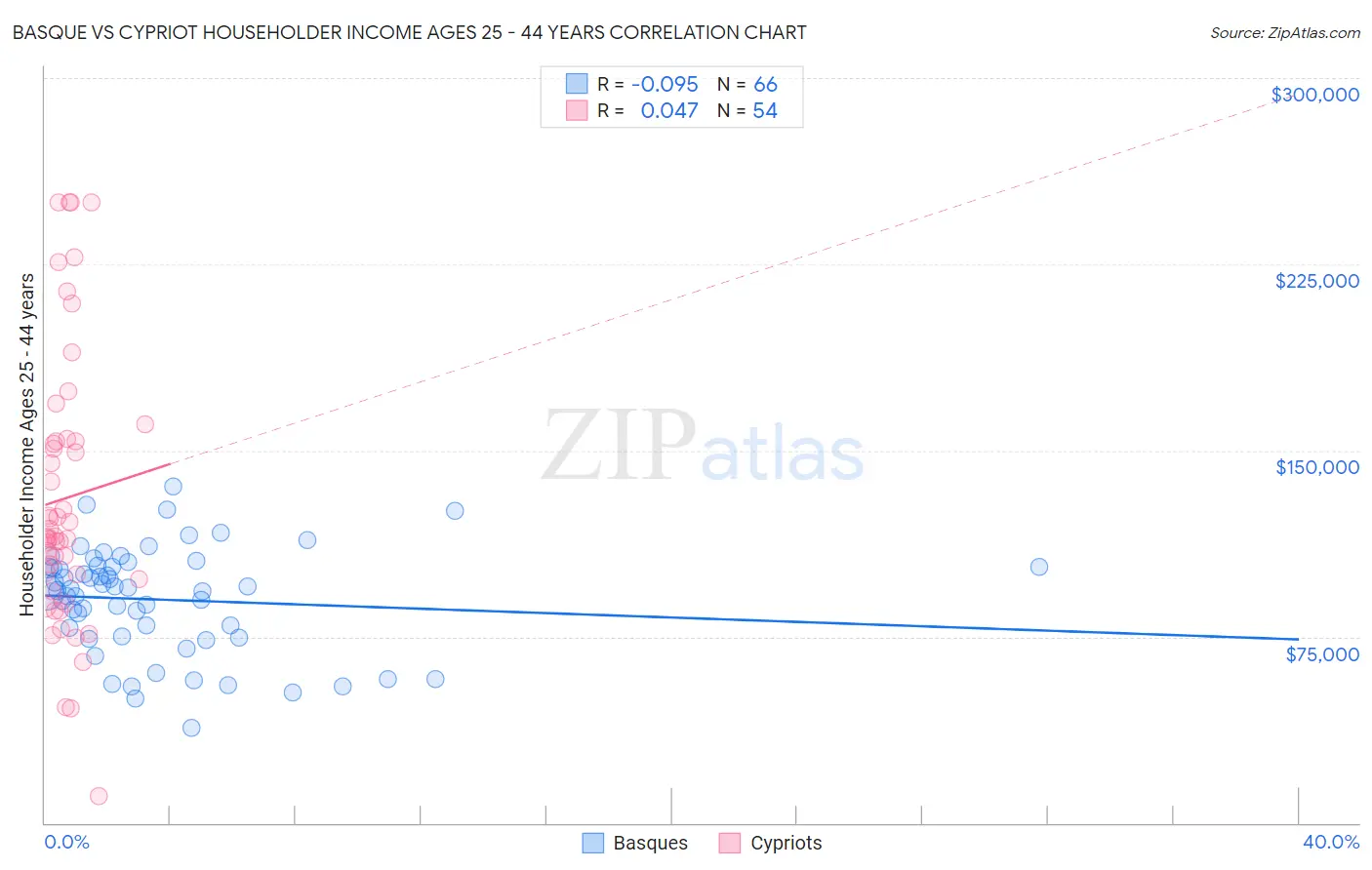 Basque vs Cypriot Householder Income Ages 25 - 44 years