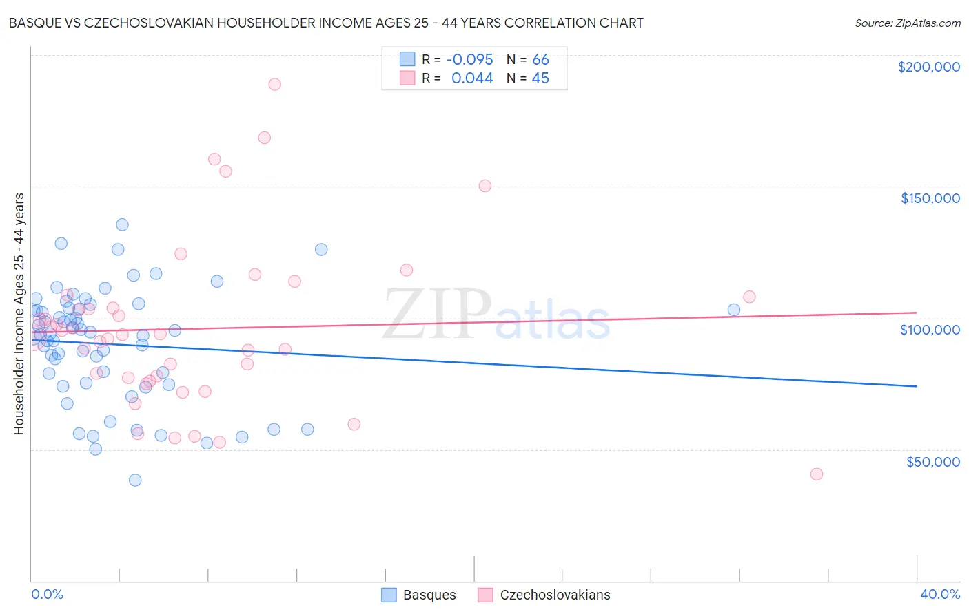 Basque vs Czechoslovakian Householder Income Ages 25 - 44 years