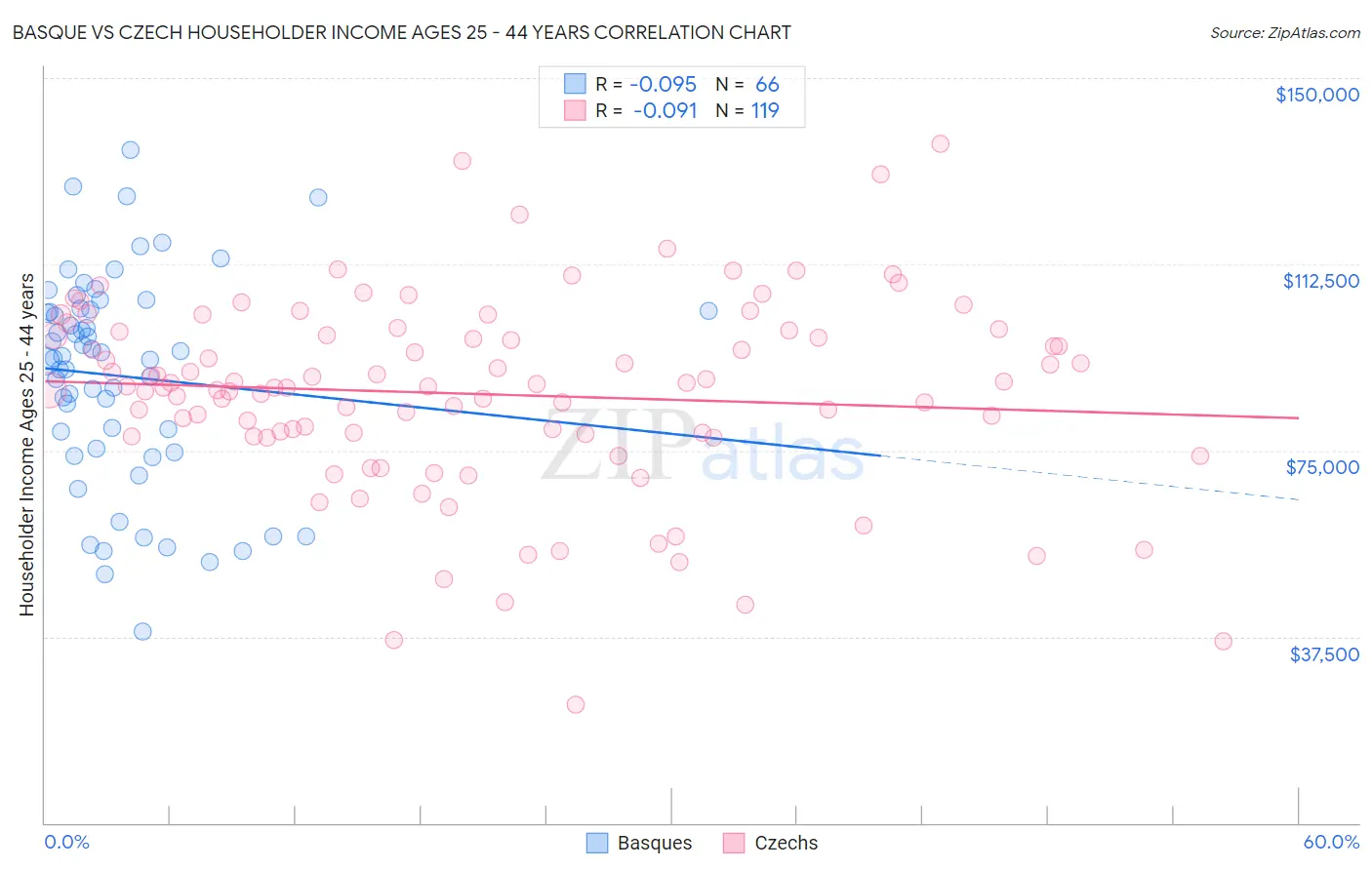 Basque vs Czech Householder Income Ages 25 - 44 years