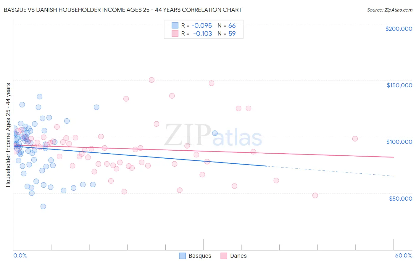 Basque vs Danish Householder Income Ages 25 - 44 years