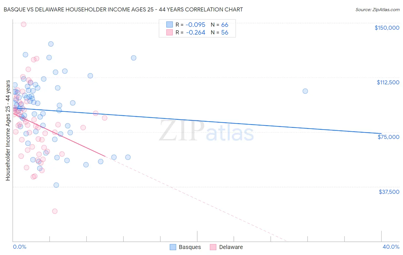 Basque vs Delaware Householder Income Ages 25 - 44 years