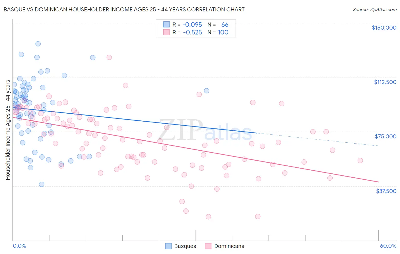 Basque vs Dominican Householder Income Ages 25 - 44 years
