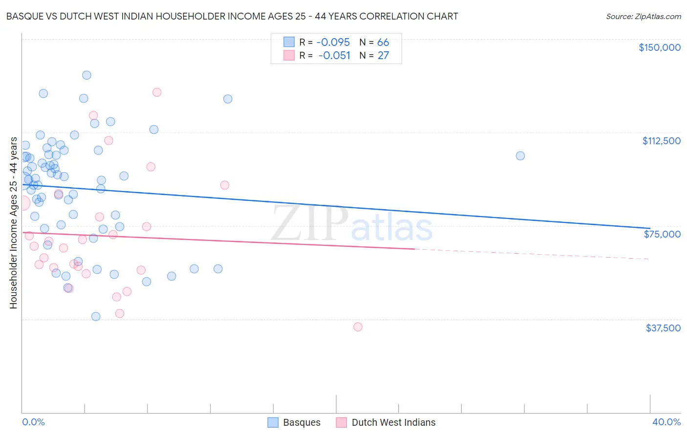Basque vs Dutch West Indian Householder Income Ages 25 - 44 years