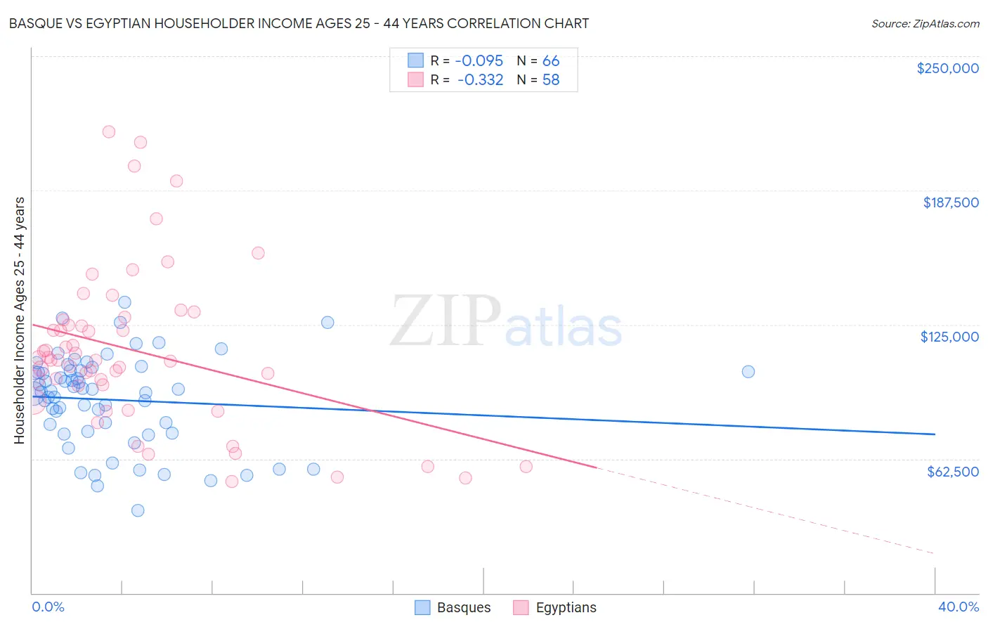Basque vs Egyptian Householder Income Ages 25 - 44 years