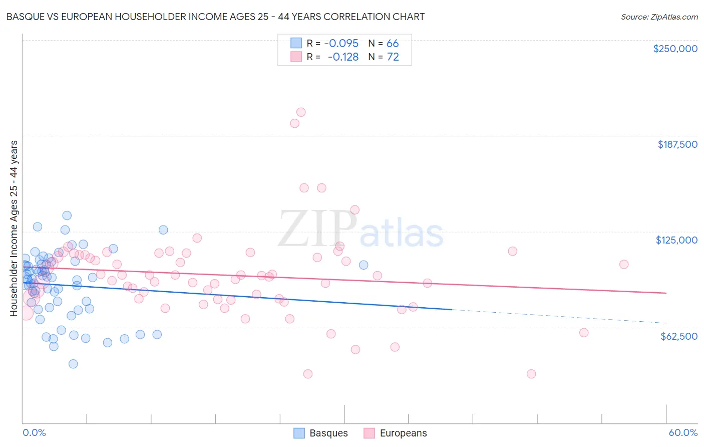 Basque vs European Householder Income Ages 25 - 44 years