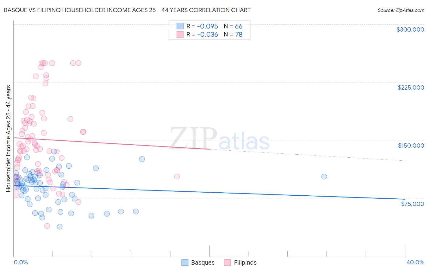 Basque vs Filipino Householder Income Ages 25 - 44 years
