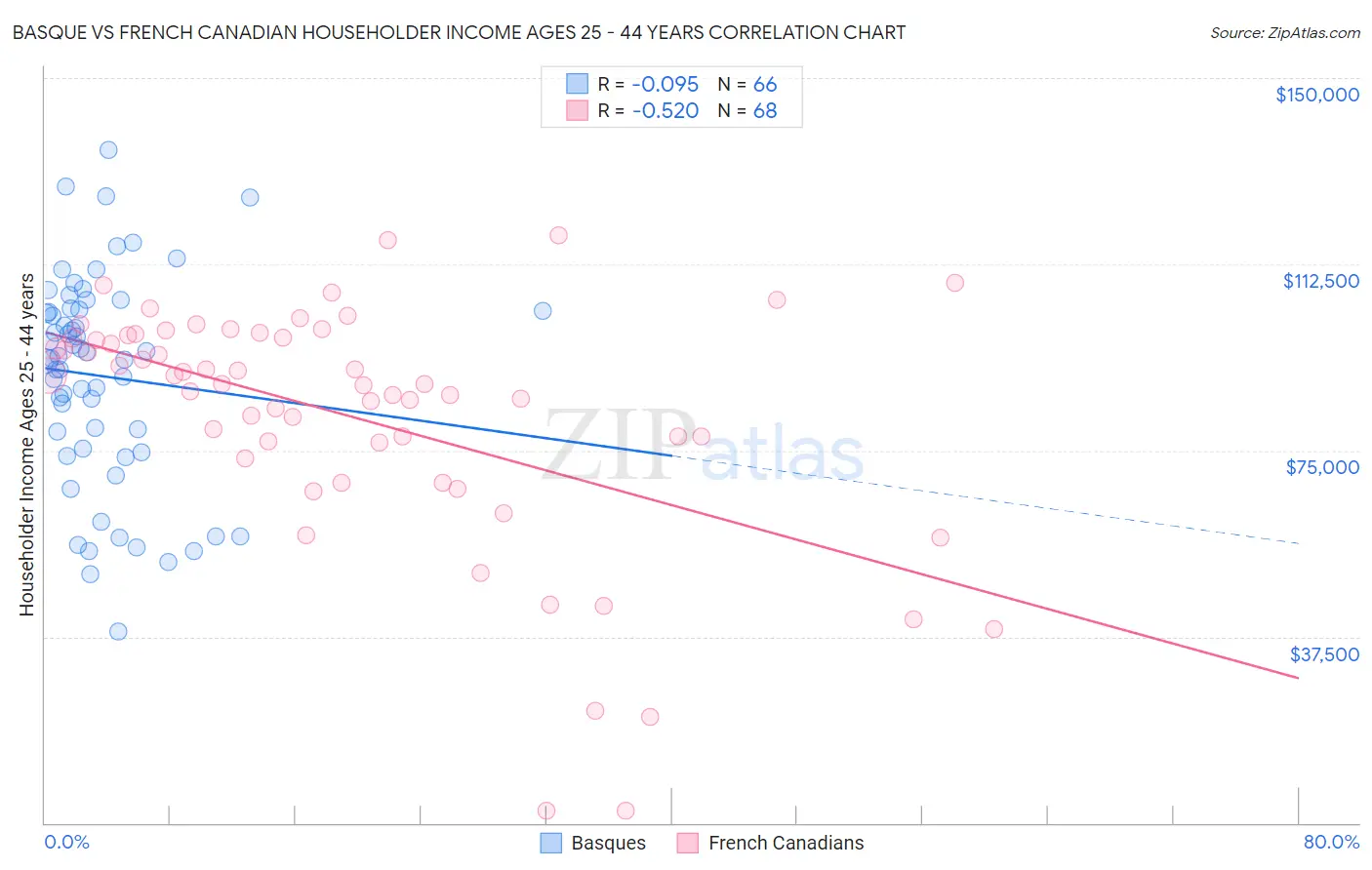 Basque vs French Canadian Householder Income Ages 25 - 44 years