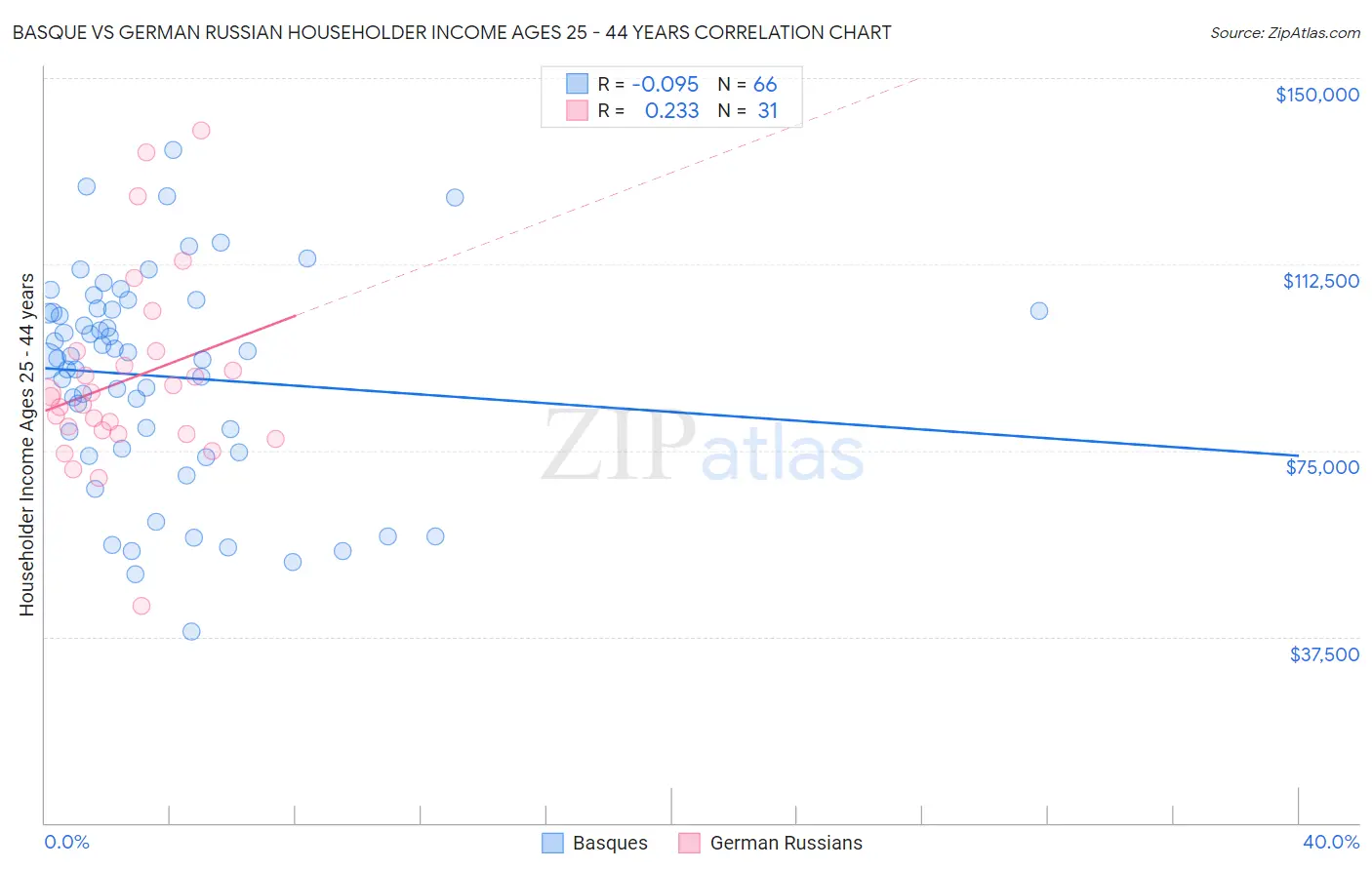Basque vs German Russian Householder Income Ages 25 - 44 years