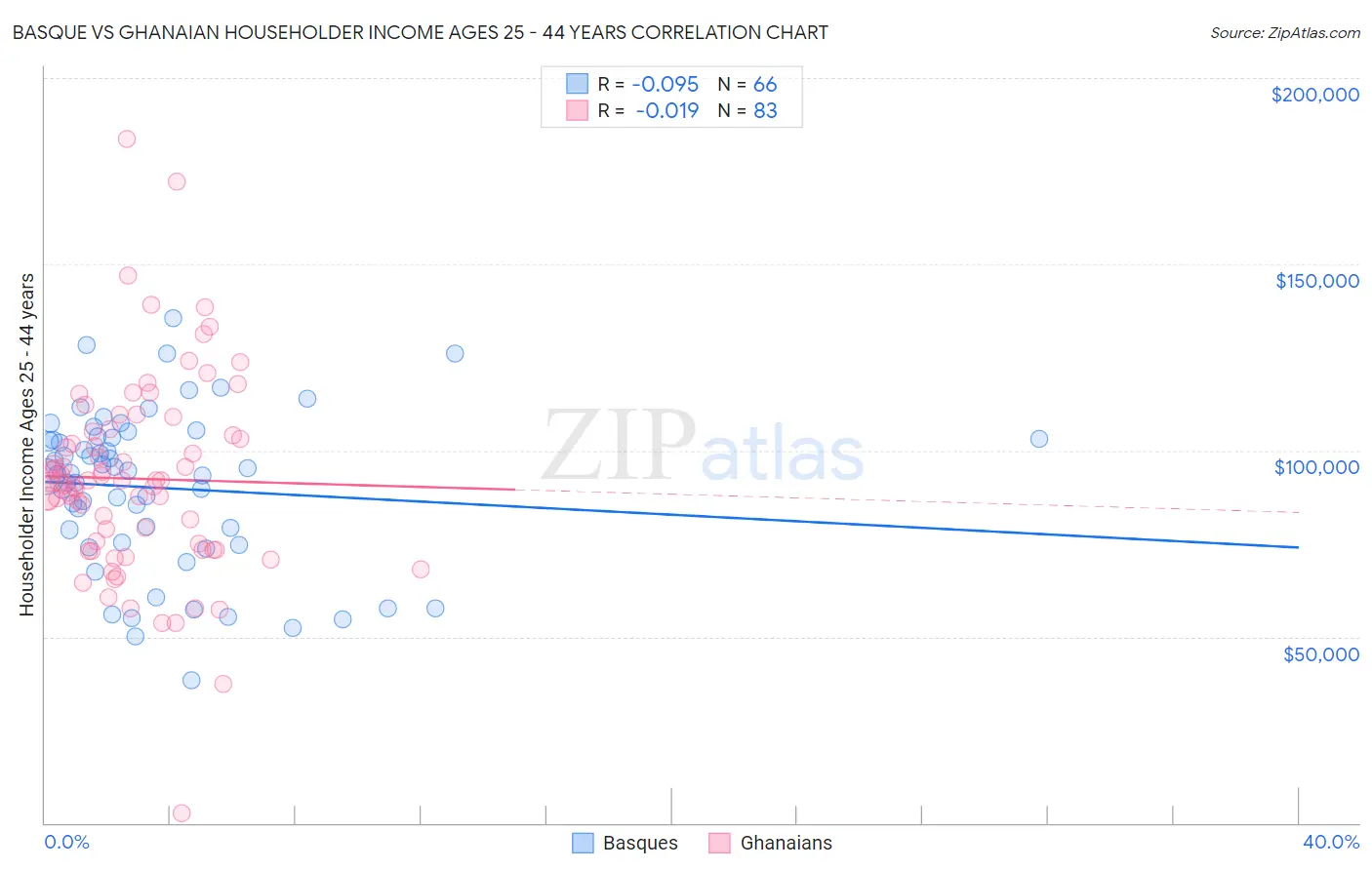 Basque vs Ghanaian Householder Income Ages 25 - 44 years