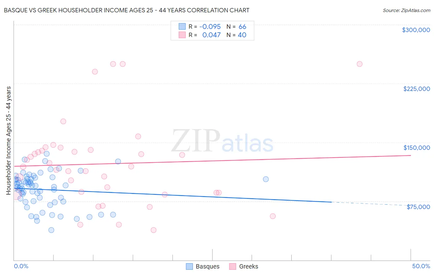 Basque vs Greek Householder Income Ages 25 - 44 years