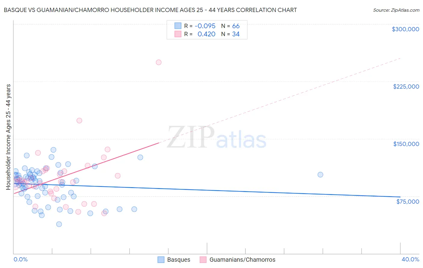 Basque vs Guamanian/Chamorro Householder Income Ages 25 - 44 years