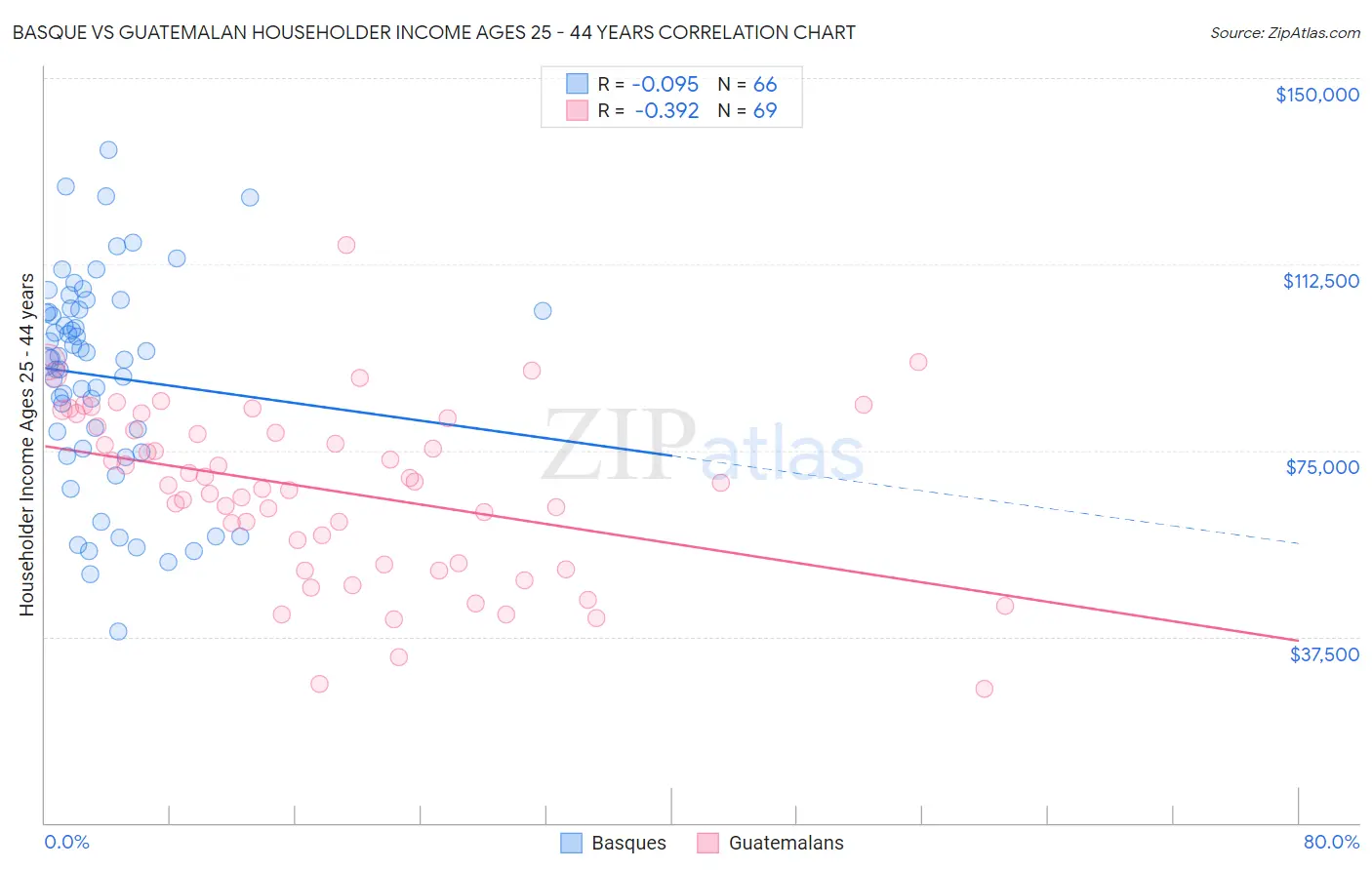 Basque vs Guatemalan Householder Income Ages 25 - 44 years