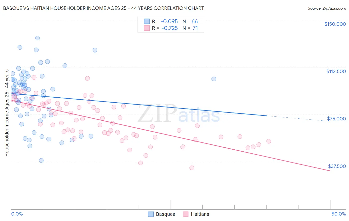 Basque vs Haitian Householder Income Ages 25 - 44 years