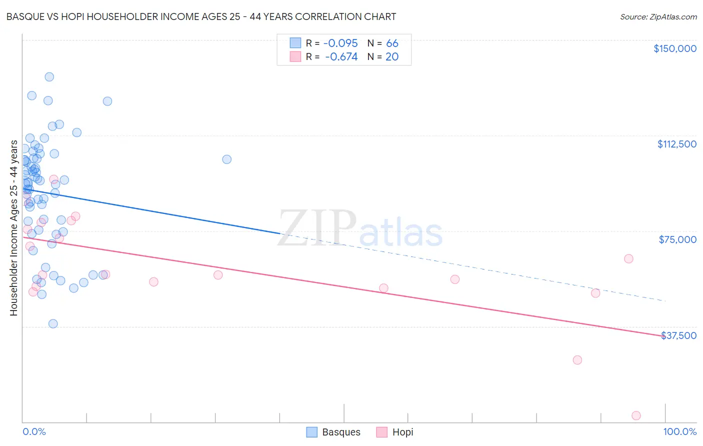 Basque vs Hopi Householder Income Ages 25 - 44 years