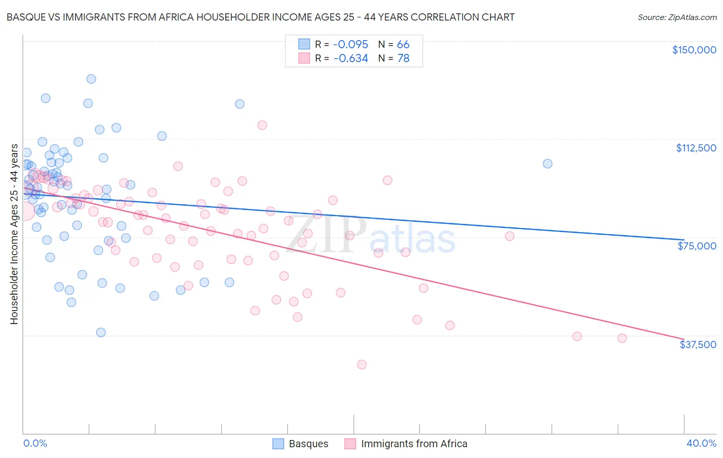 Basque vs Immigrants from Africa Householder Income Ages 25 - 44 years