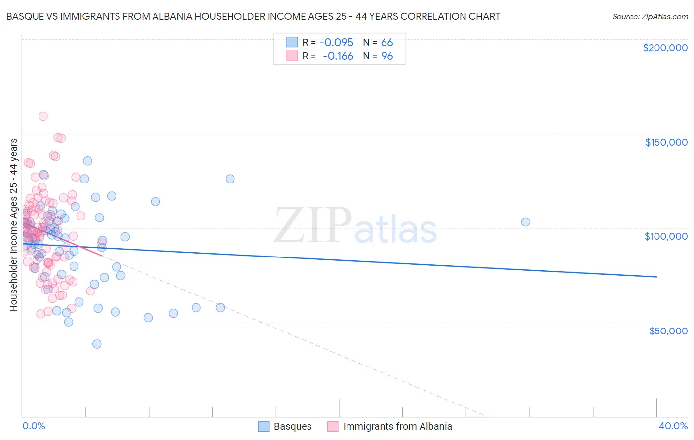 Basque vs Immigrants from Albania Householder Income Ages 25 - 44 years