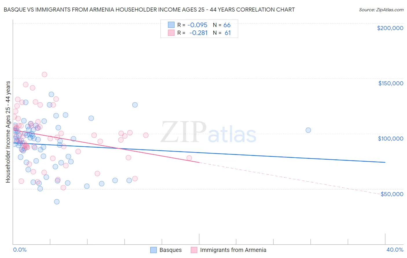Basque vs Immigrants from Armenia Householder Income Ages 25 - 44 years