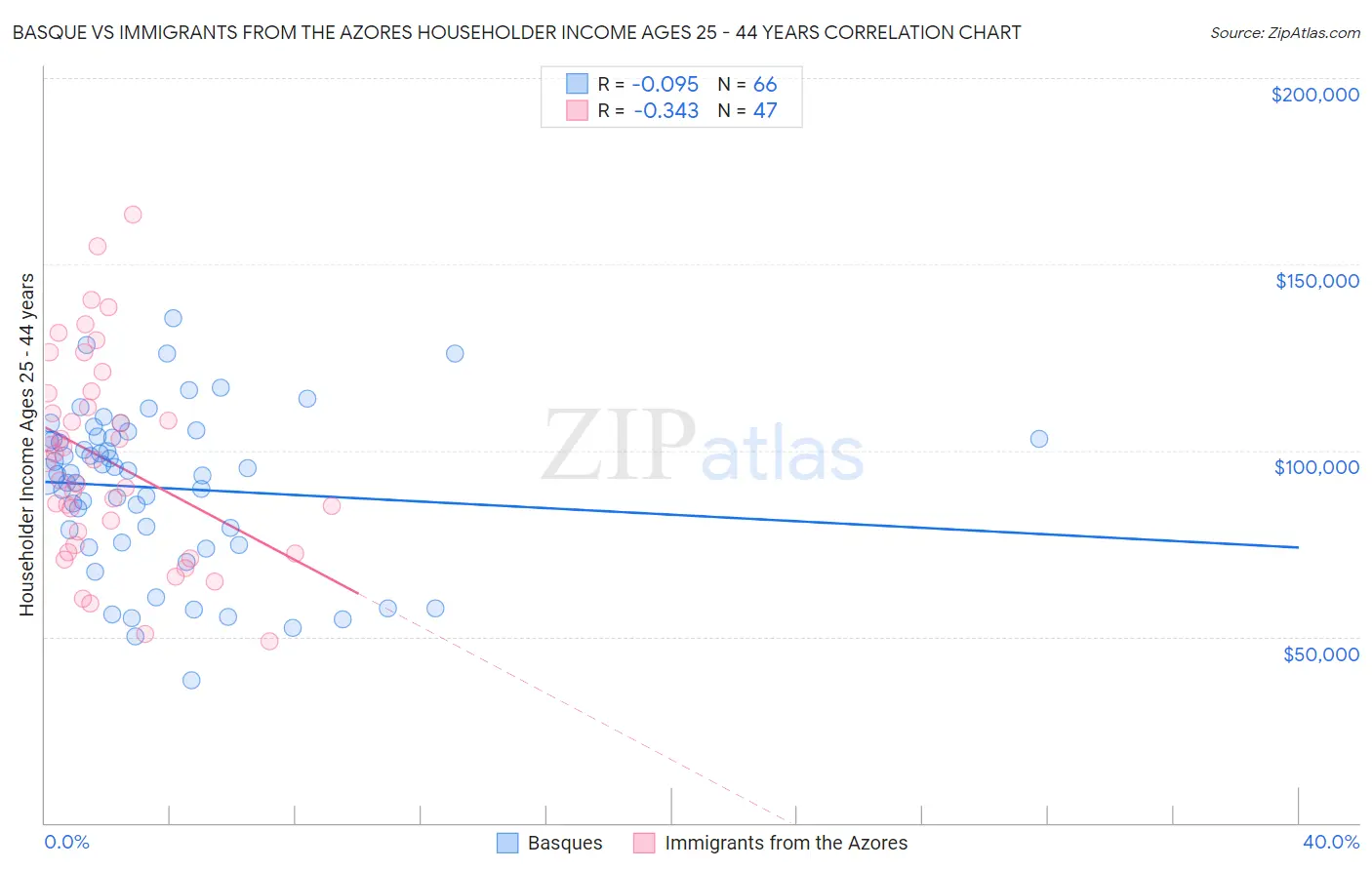 Basque vs Immigrants from the Azores Householder Income Ages 25 - 44 years