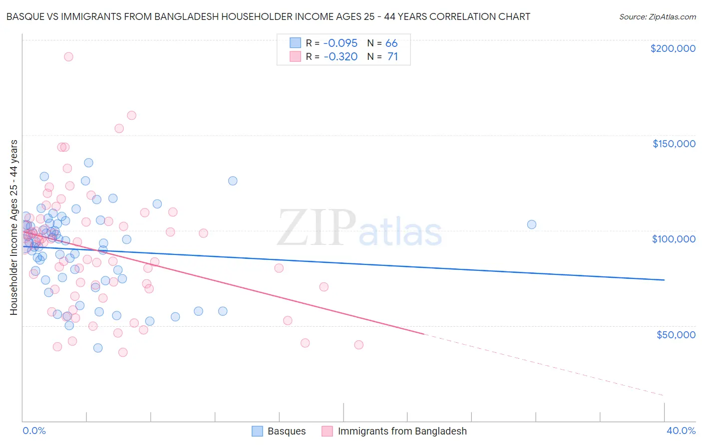 Basque vs Immigrants from Bangladesh Householder Income Ages 25 - 44 years