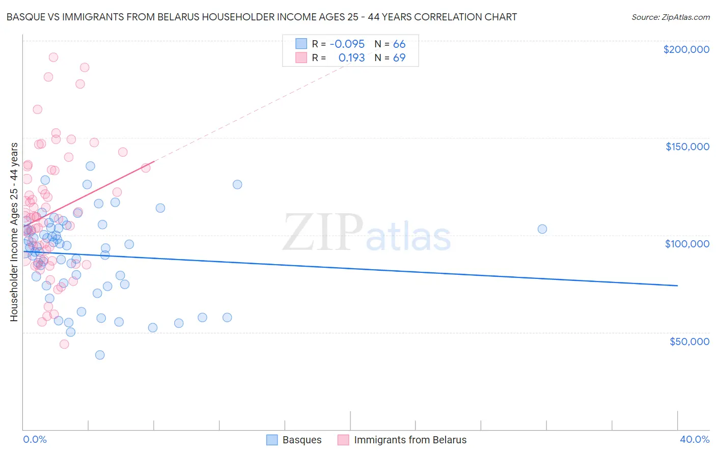 Basque vs Immigrants from Belarus Householder Income Ages 25 - 44 years