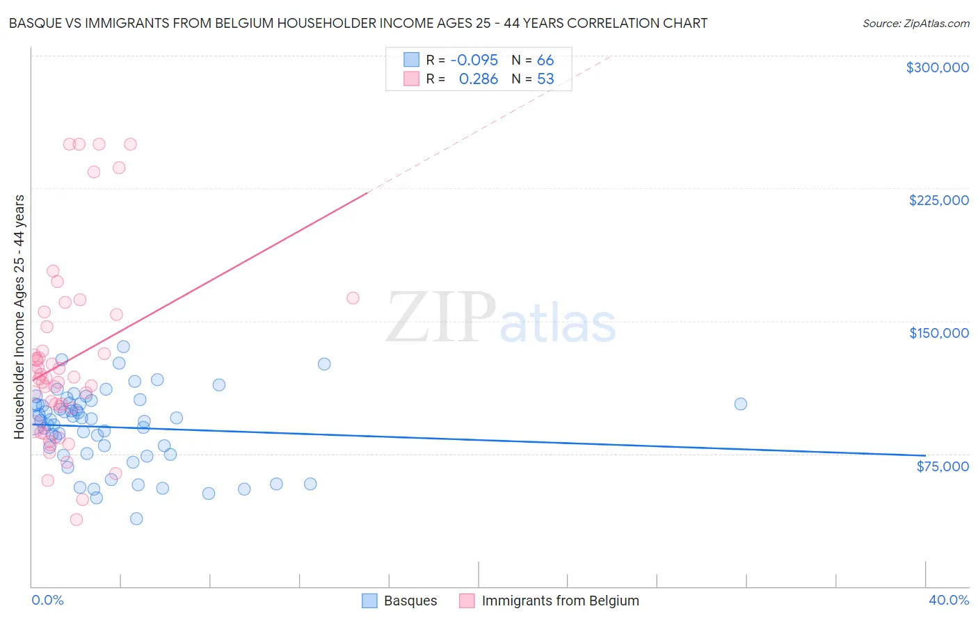Basque vs Immigrants from Belgium Householder Income Ages 25 - 44 years