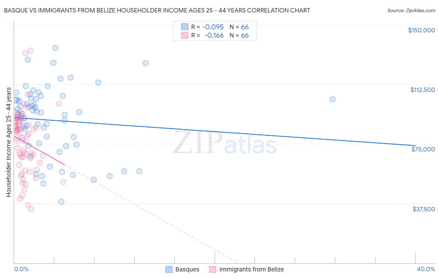 Basque vs Immigrants from Belize Householder Income Ages 25 - 44 years