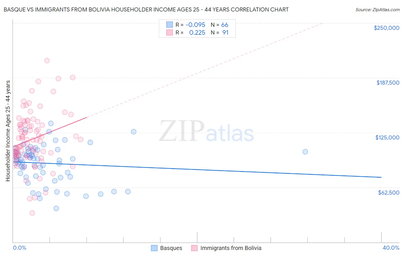 Basque vs Immigrants from Bolivia Householder Income Ages 25 - 44 years