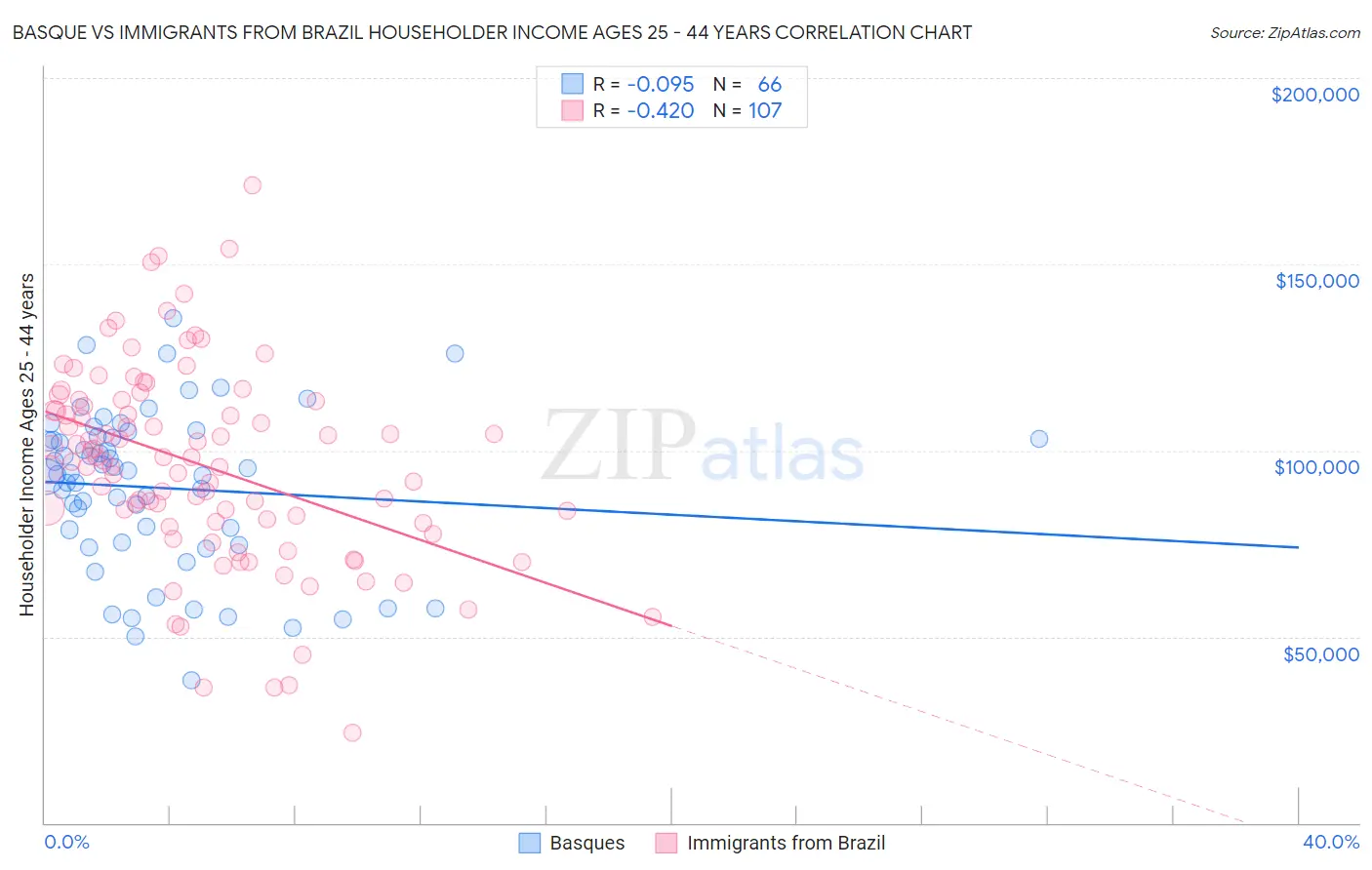 Basque vs Immigrants from Brazil Householder Income Ages 25 - 44 years