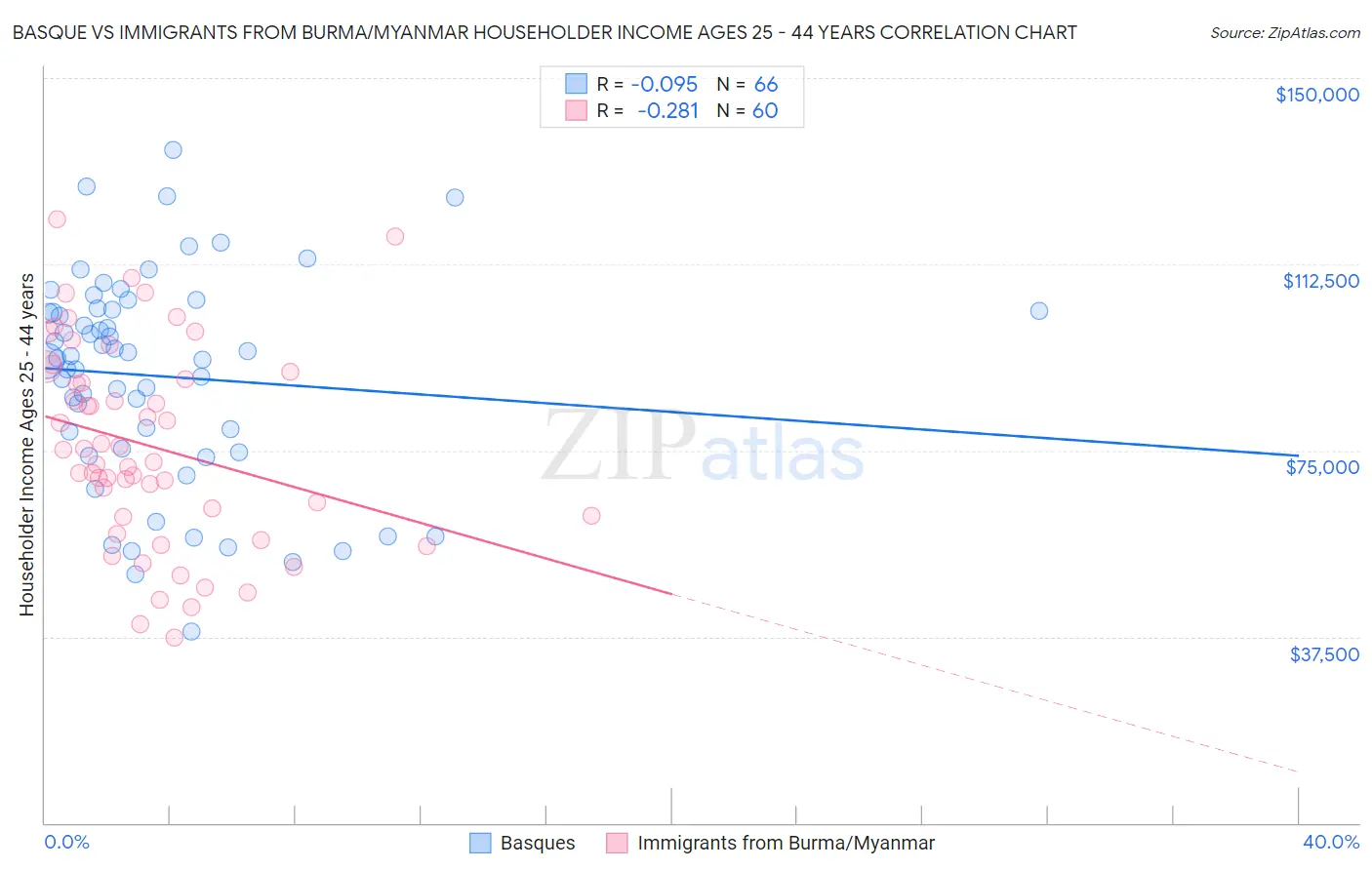 Basque vs Immigrants from Burma/Myanmar Householder Income Ages 25 - 44 years