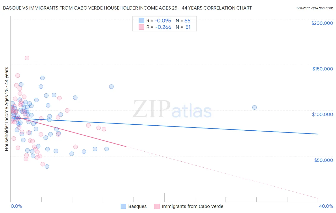 Basque vs Immigrants from Cabo Verde Householder Income Ages 25 - 44 years