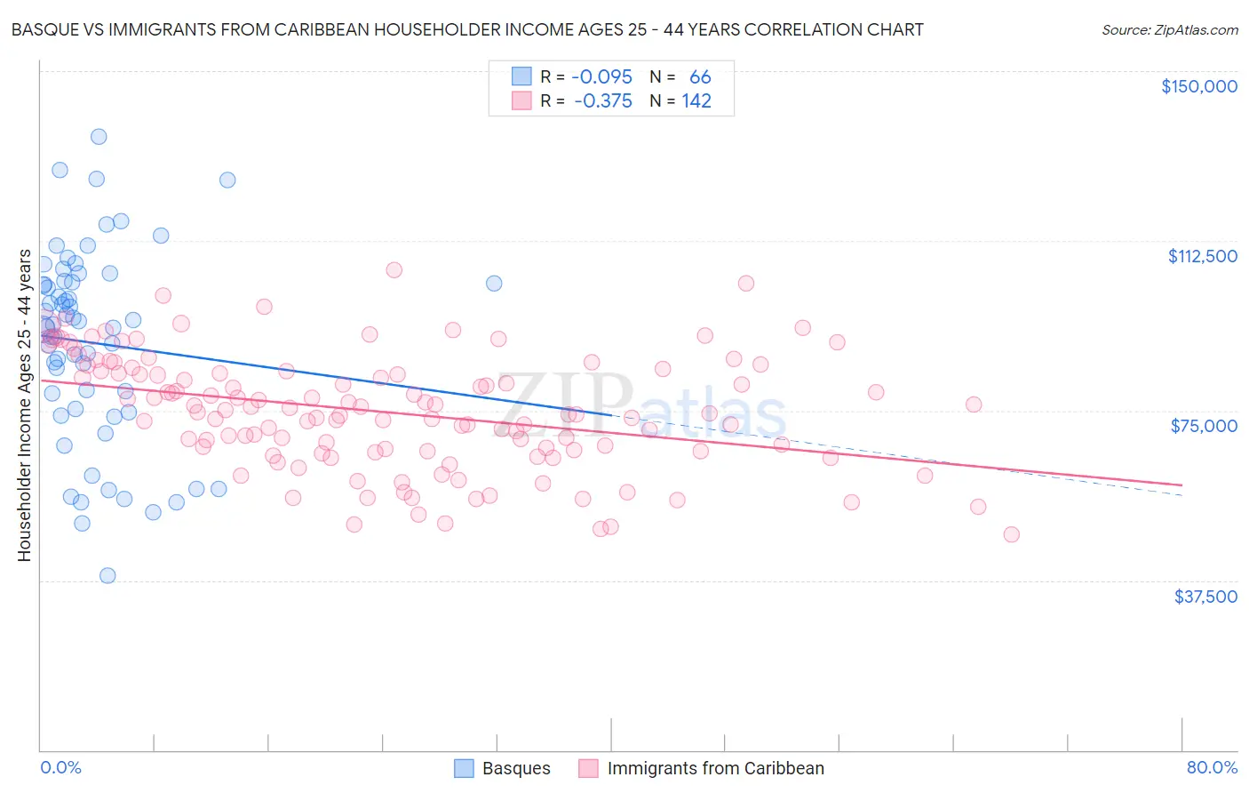 Basque vs Immigrants from Caribbean Householder Income Ages 25 - 44 years