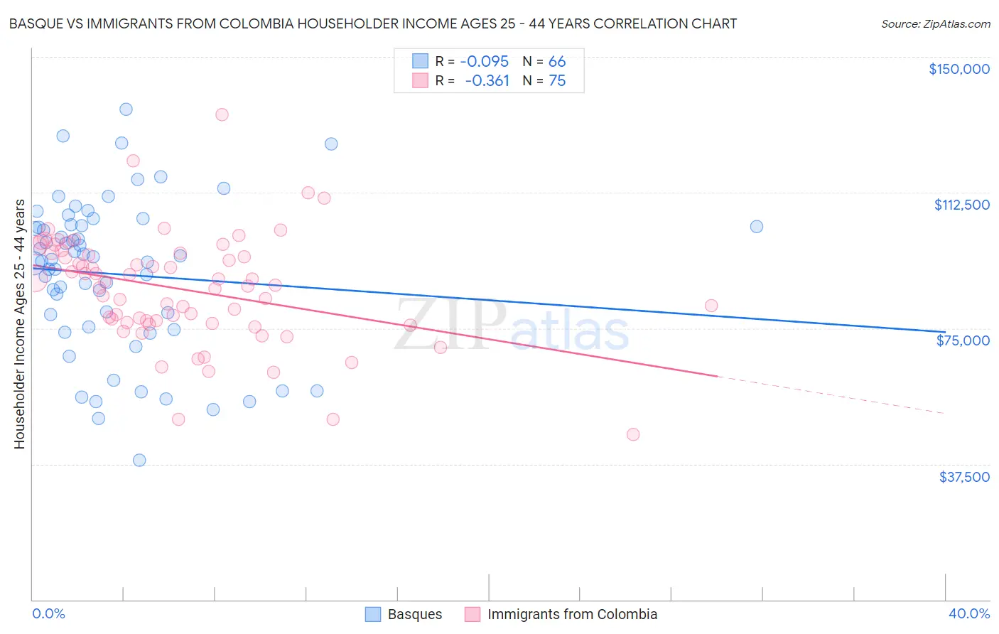 Basque vs Immigrants from Colombia Householder Income Ages 25 - 44 years