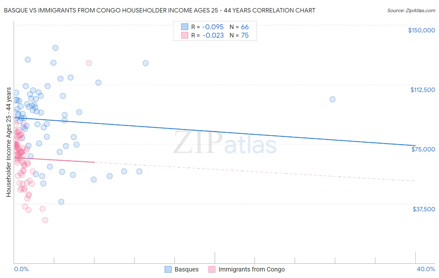 Basque vs Immigrants from Congo Householder Income Ages 25 - 44 years