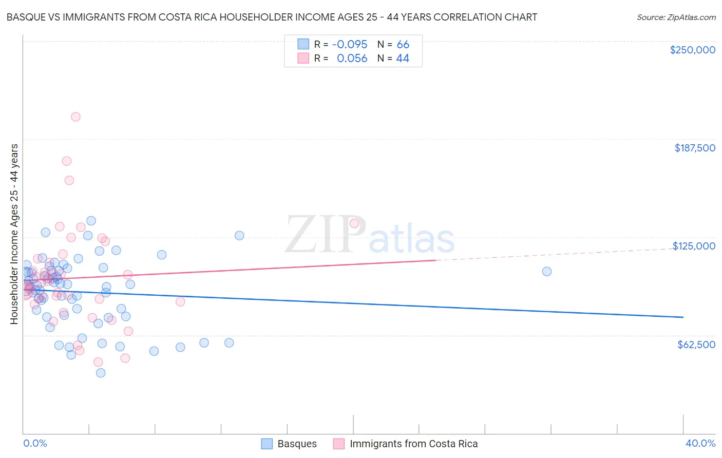 Basque vs Immigrants from Costa Rica Householder Income Ages 25 - 44 years