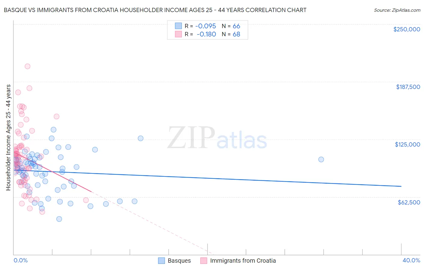 Basque vs Immigrants from Croatia Householder Income Ages 25 - 44 years