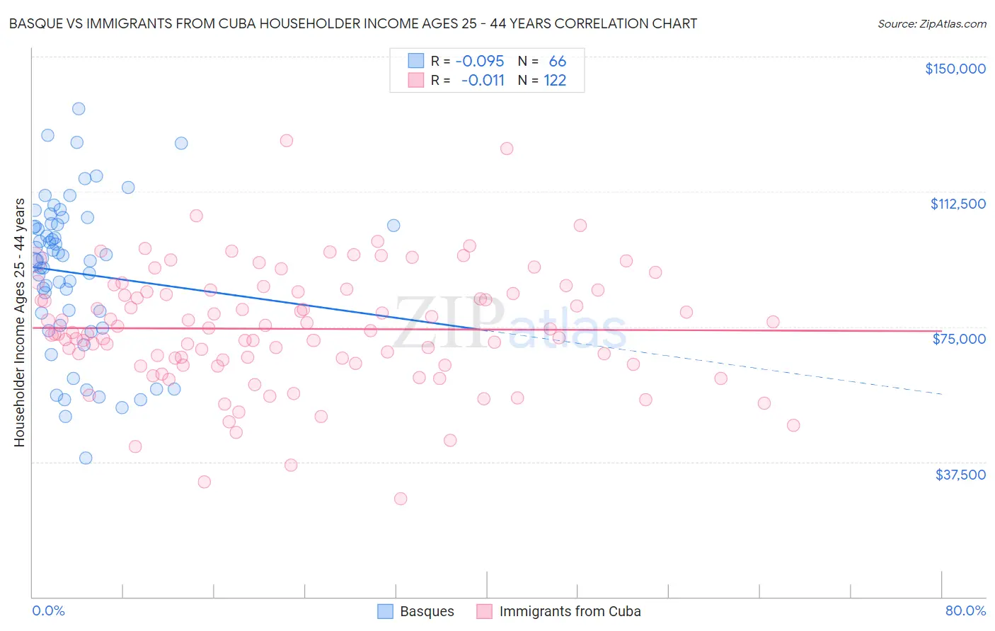 Basque vs Immigrants from Cuba Householder Income Ages 25 - 44 years