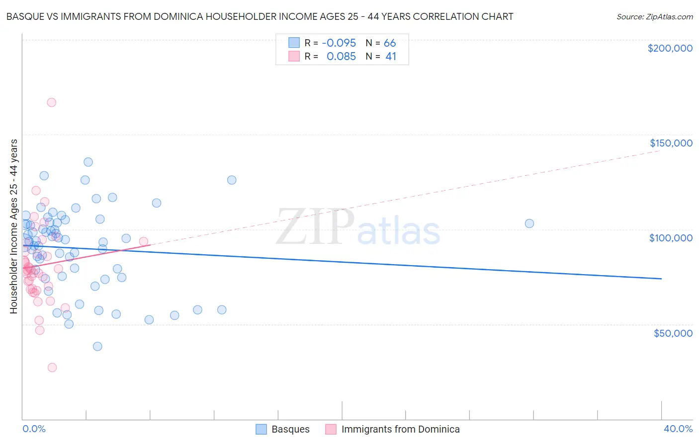 Basque vs Immigrants from Dominica Householder Income Ages 25 - 44 years