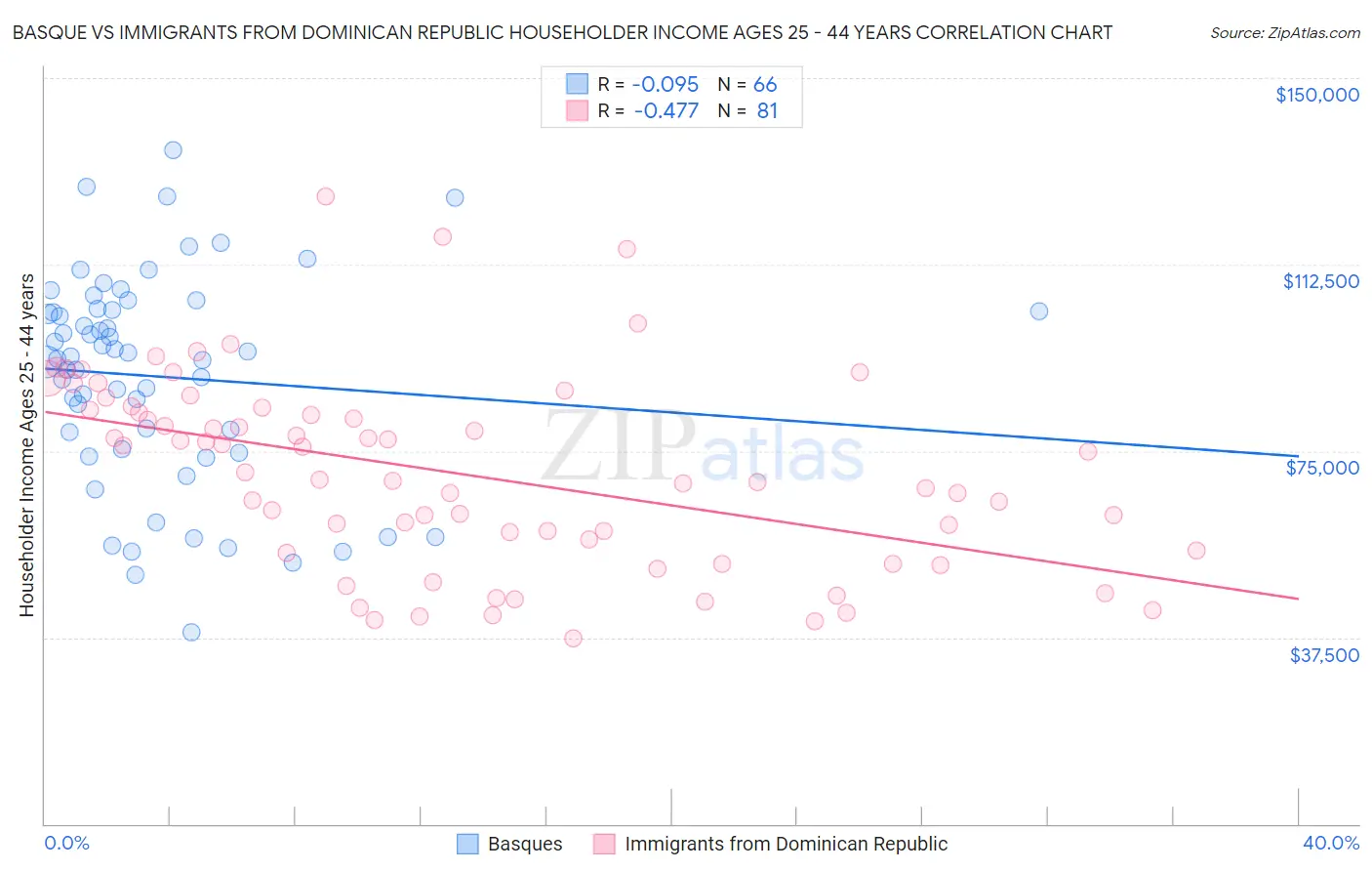 Basque vs Immigrants from Dominican Republic Householder Income Ages 25 - 44 years