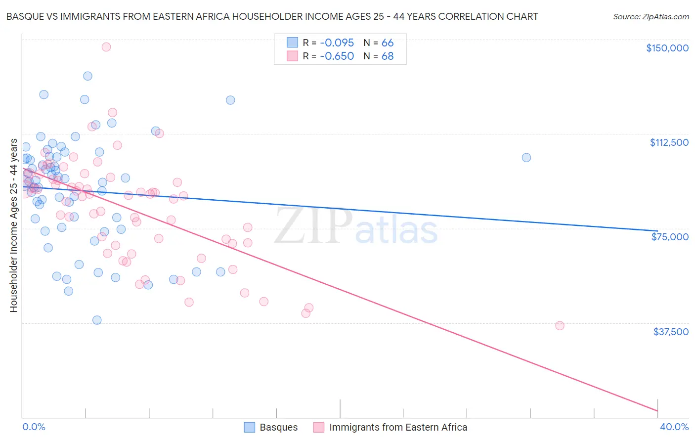 Basque vs Immigrants from Eastern Africa Householder Income Ages 25 - 44 years