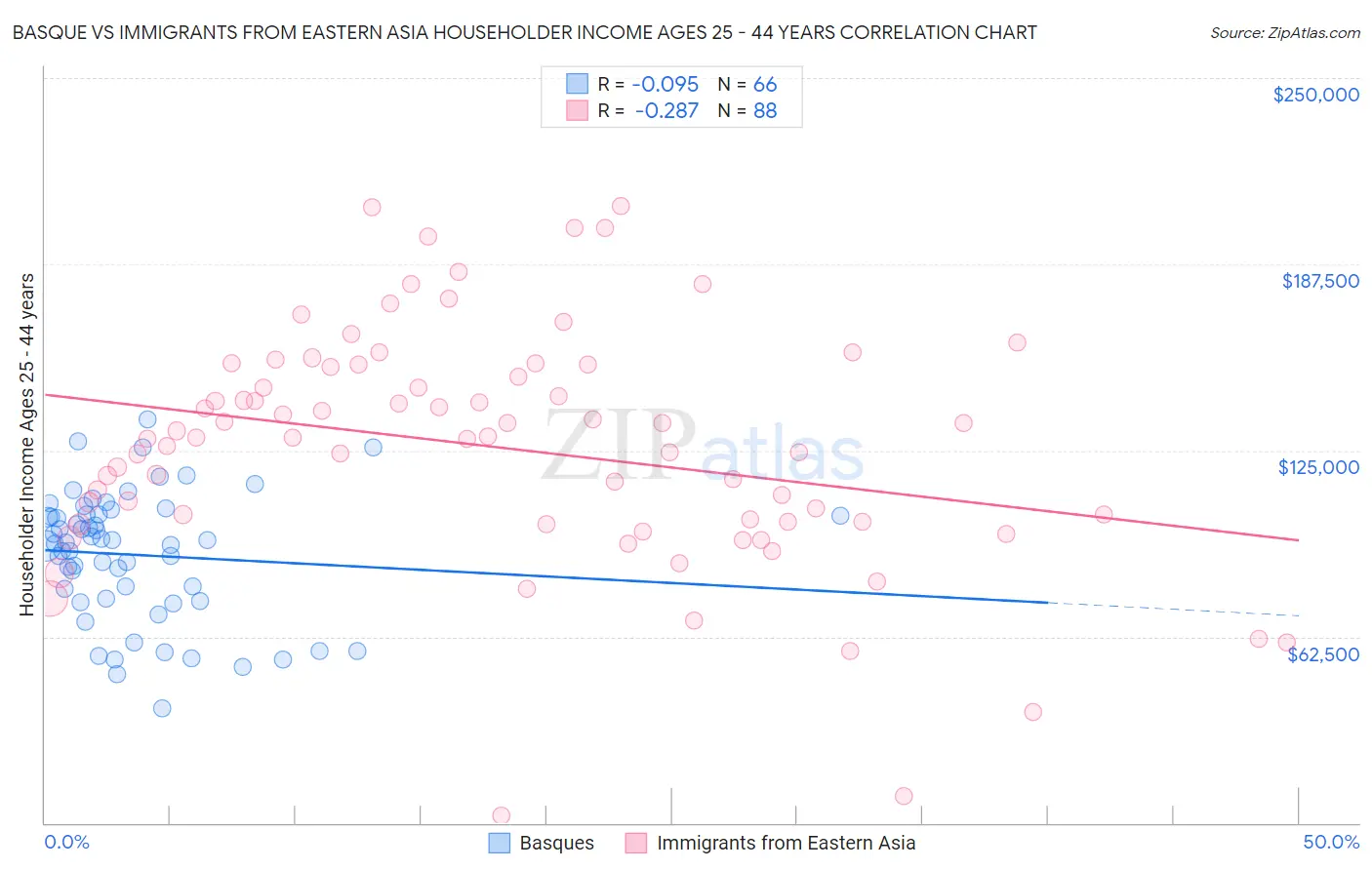Basque vs Immigrants from Eastern Asia Householder Income Ages 25 - 44 years