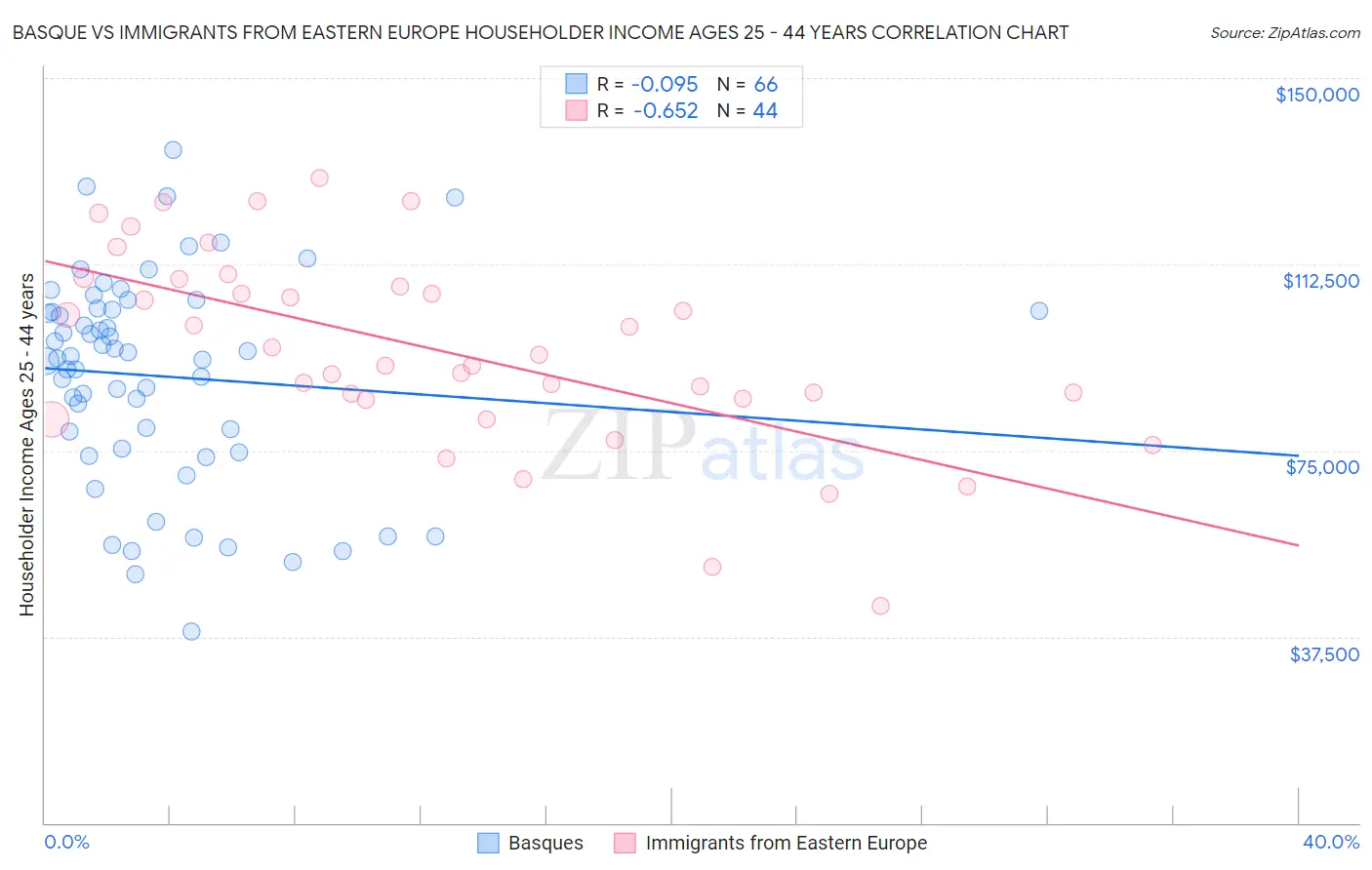 Basque vs Immigrants from Eastern Europe Householder Income Ages 25 - 44 years