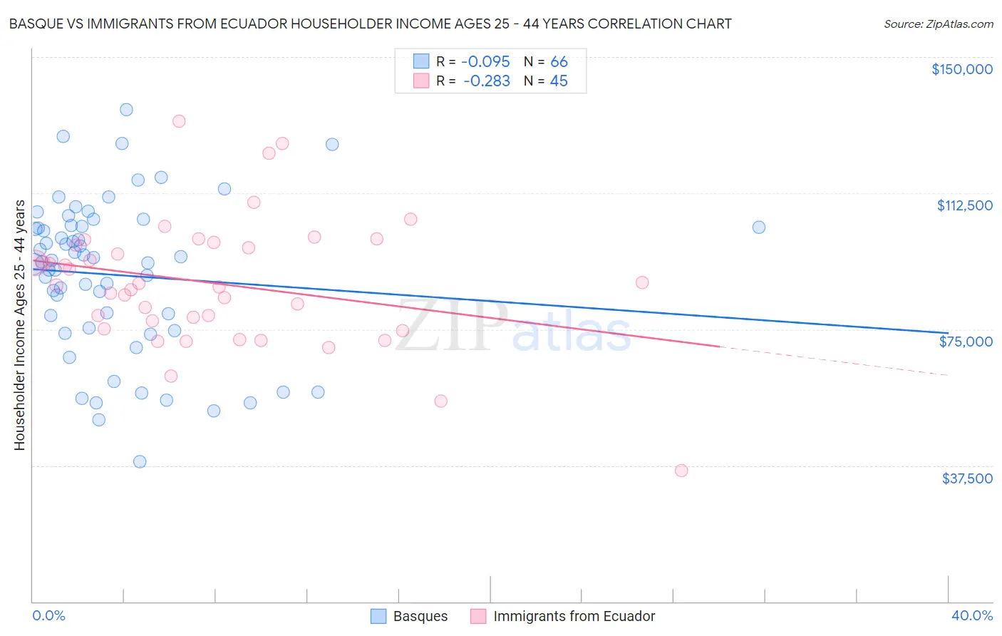 Basque vs Immigrants from Ecuador Householder Income Ages 25 - 44 years