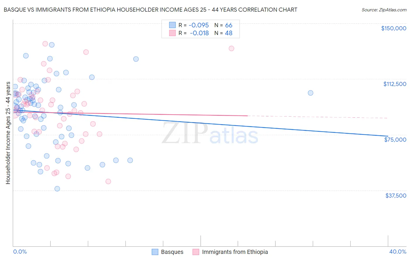 Basque vs Immigrants from Ethiopia Householder Income Ages 25 - 44 years
