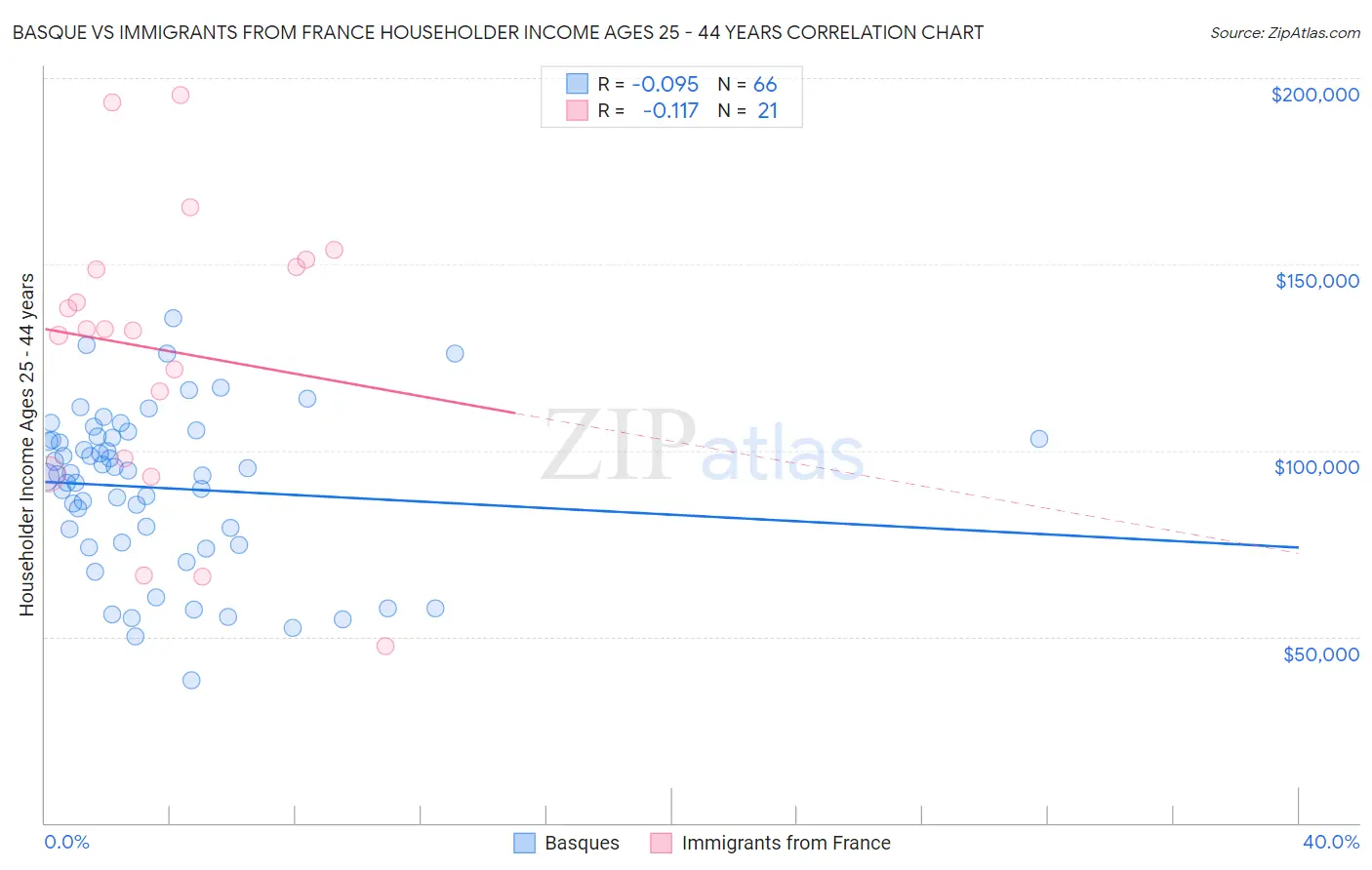 Basque vs Immigrants from France Householder Income Ages 25 - 44 years