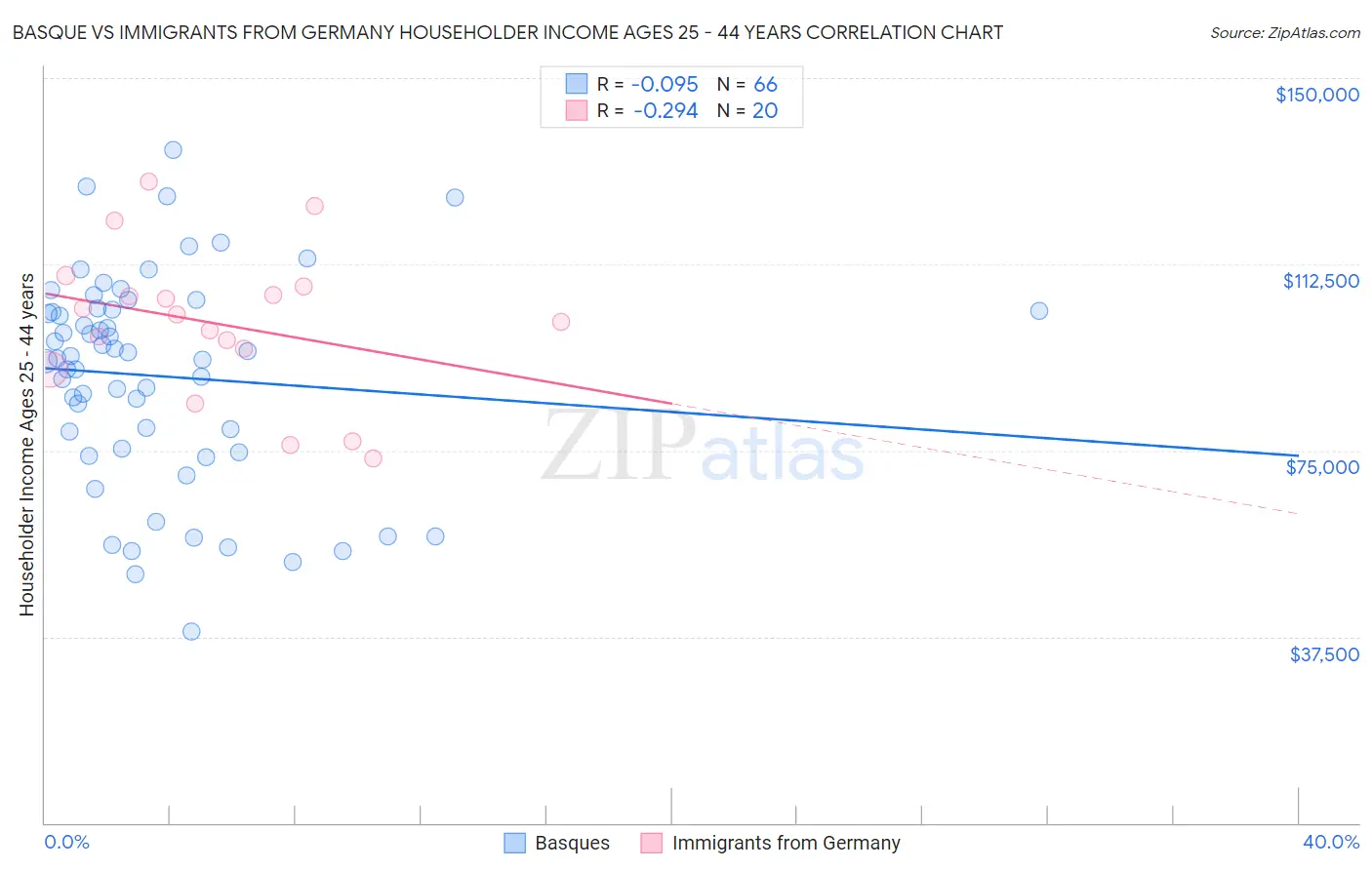 Basque vs Immigrants from Germany Householder Income Ages 25 - 44 years