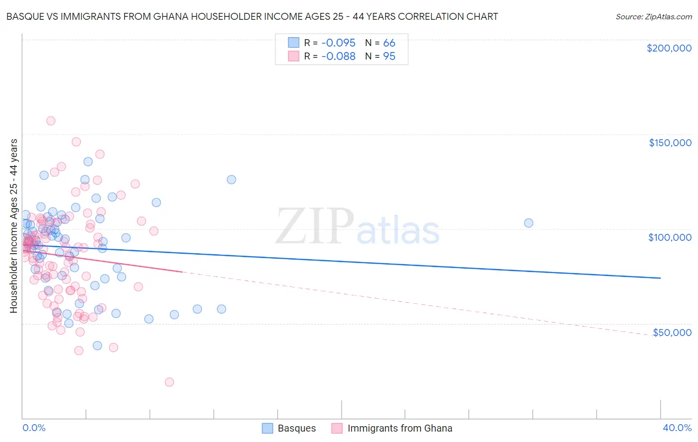 Basque vs Immigrants from Ghana Householder Income Ages 25 - 44 years