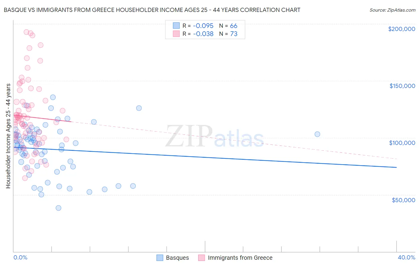 Basque vs Immigrants from Greece Householder Income Ages 25 - 44 years