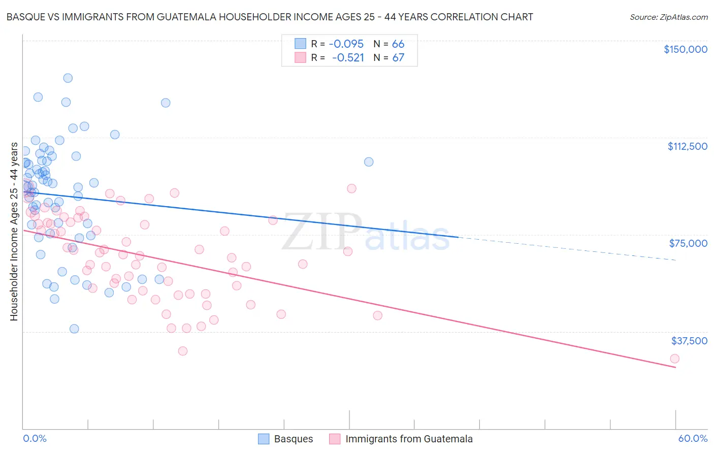 Basque vs Immigrants from Guatemala Householder Income Ages 25 - 44 years